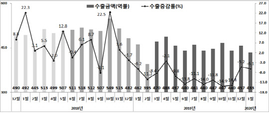 연간 수출액 및 수출증감률 추이. 산업통상자원부.